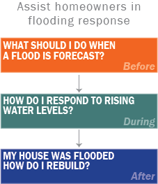 Respond Before, During, and After Flooding